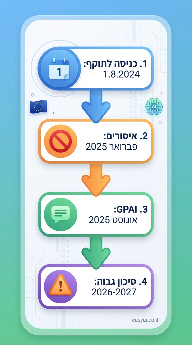 step-by-step vertical flowchart in 9:16 phone format, clean modern infographic style like Kurzgesagt with rounded boxes and arrows pointing downward. 4 main steps in blue/green/orange gradient background (light blue top to green bottom). Step 1 top circle: "1. כניסה לתוקף: 1.8.2024" (blue circle with calendar icon). Arrow down to Step 2: "2. איסורים: פברואר 2025" (red prohibition icon, orange box). Arrow to Step 3: "3. GPAI: אוגוסט 2025" (green chat bubble icon, green box). Arrow to Step 4 bottom: "4. סיכון גבוה: 2026-2027" (warning triangle icon, purple box). Side icons: EU flag, AI brain. Small credit text: easyai.co.il in bottom-right corner. Friendly colors: blues/greens/oranges accents.