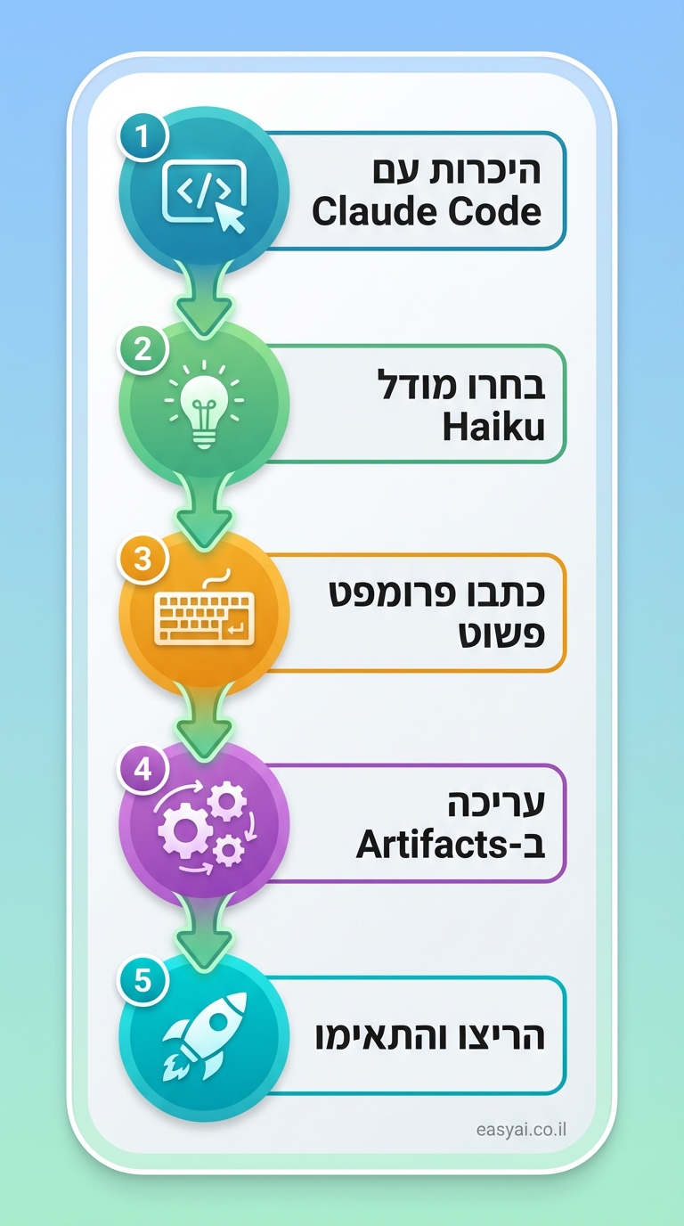 step-by-step vertical flowchart in 9:16 phone-screen format, clean modern infographic style like Kurzgesagt with rounded boxes and arrows flowing downward. 5 numbered teal circles connected by green arrows on light blue-to-green gradient background. Step 1 top: blue circle with code icon 'היכרות עם Claude Code' Hebrew label. Step 2: green circle with lightbulb 'בחרו מודל Haiku'. Step 3: orange circle with keyboard 'כתבו פרומפט פשוט'. Step 4: purple circle with gears 'עריכה ב-Artifacts'. Step 5 bottom: teal circle with rocket 'הריצו והתאימו'. Small icons in each circle, friendly blues/greens/oranges palette. Small credit text: easyai.co.il in bottom-right corner