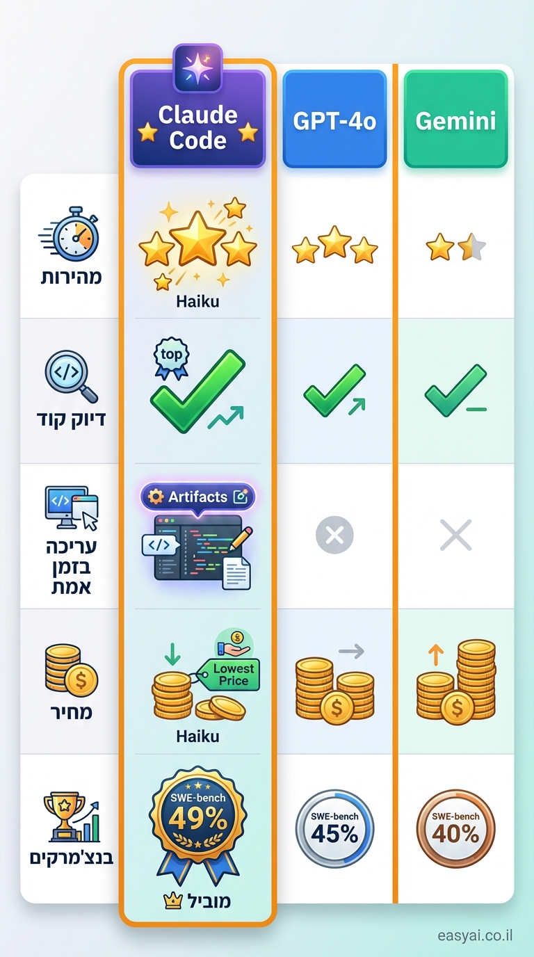 comparison table infographic vertical 9:16 format, modern clean design with 3 tall columns divided by orange lines on blue-green gradient. Column 1 header 'Claude Code' purple box with stars. Column 2 'GPT-4o' blue. Column 3 'Gemini' green. Rows from top: 'מהירות' (Haiku wins with 5 gold stars), 'דיוק קוד' (checkmarks, Claude top), 'עריכה בזמן אמת' (Artifacts icon only for Claude), 'מחיר' (lowest for Haiku), 'בנצ'מרקים' (SWE-bench 49% badge). Friendly icons per row, blues/greens/oranges. Credit: easyai.co.il bottom-right